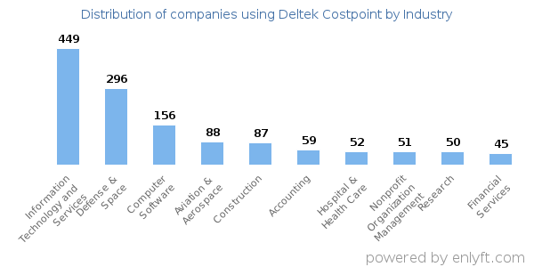 Companies using Deltek Costpoint - Distribution by industry