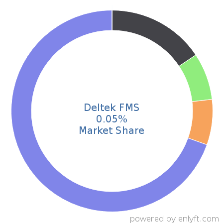 Deltek FMS market share in Financial Management is about 1.38%