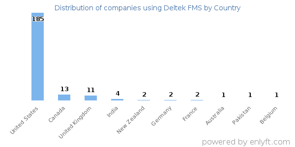 Deltek FMS customers by country