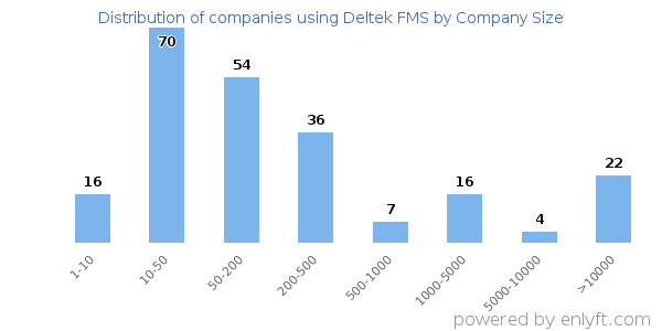 Companies using Deltek FMS, by size (number of employees)