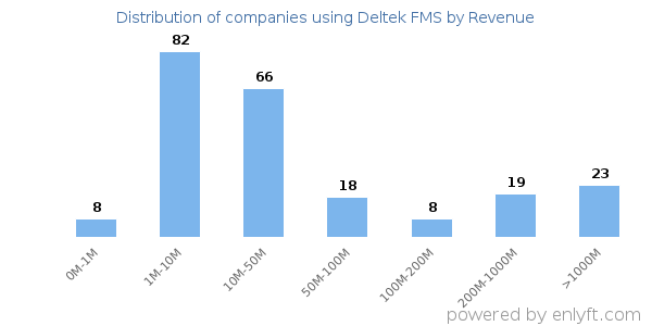 Deltek FMS clients - distribution by company revenue