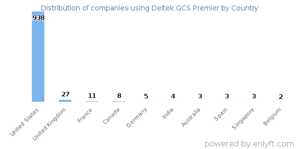 Deltek GCS Premier customers by country
