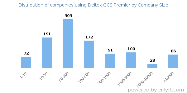 Companies using Deltek GCS Premier, by size (number of employees)