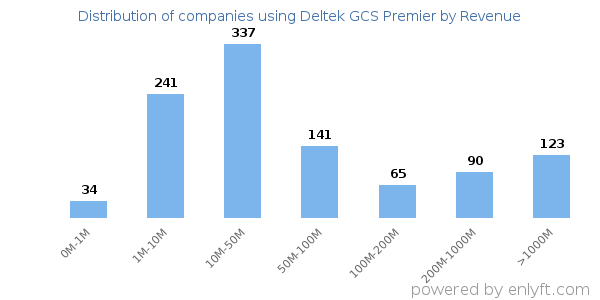 Deltek GCS Premier clients - distribution by company revenue