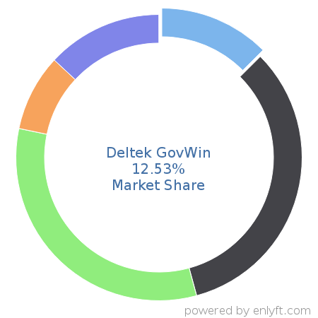 Deltek GovWin market share in Government & Public Sector is about 12.41%
