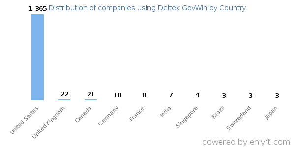 Deltek GovWin customers by country
