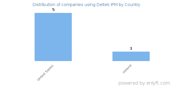 Deltek IPM customers by country