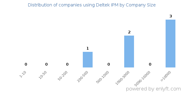 Companies using Deltek IPM, by size (number of employees)