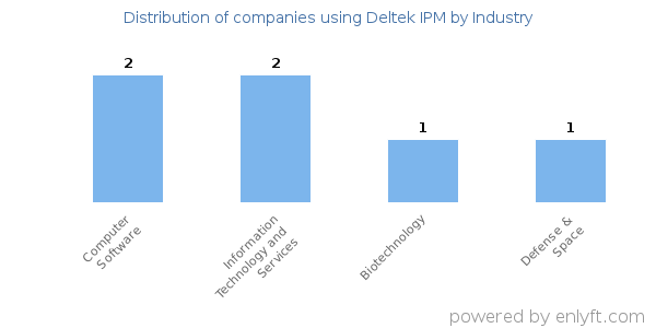 Companies using Deltek IPM - Distribution by industry