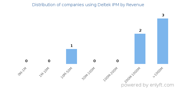 Deltek IPM clients - distribution by company revenue