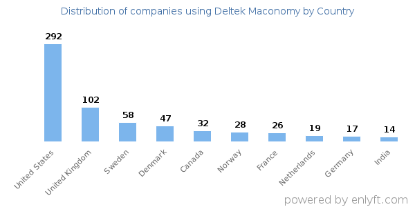 Deltek Maconomy customers by country