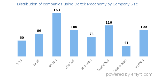 Companies using Deltek Maconomy, by size (number of employees)