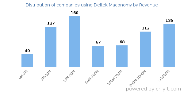 Deltek Maconomy clients - distribution by company revenue
