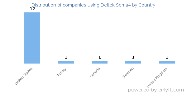 Deltek Sema4 customers by country