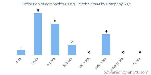 Companies using Deltek Sema4, by size (number of employees)