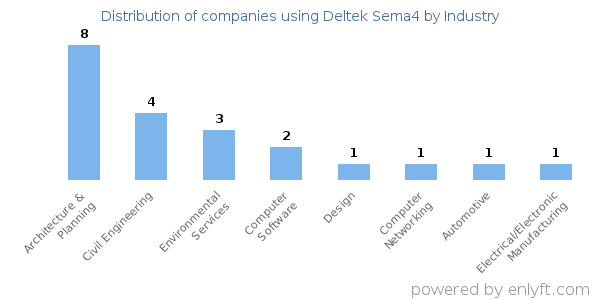 Companies using Deltek Sema4 - Distribution by industry