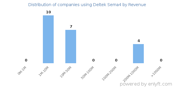 Deltek Sema4 clients - distribution by company revenue