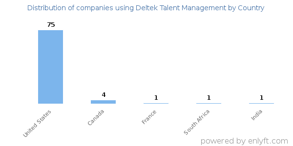 Deltek Talent Management customers by country