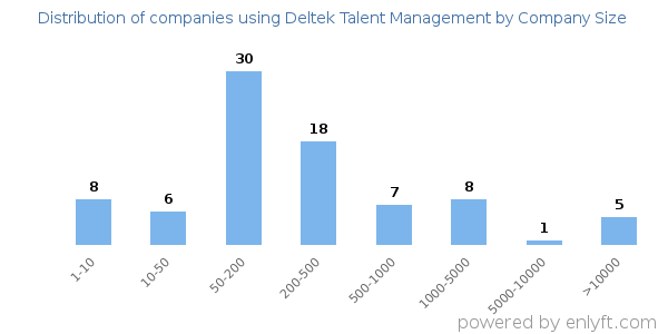 Companies using Deltek Talent Management, by size (number of employees)