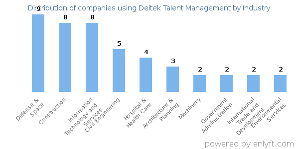 Companies using Deltek Talent Management - Distribution by industry