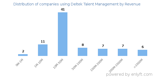 Deltek Talent Management clients - distribution by company revenue