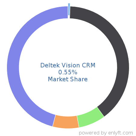 Deltek Vision CRM market share in Customer Relationship Management (CRM) is about 0.52%