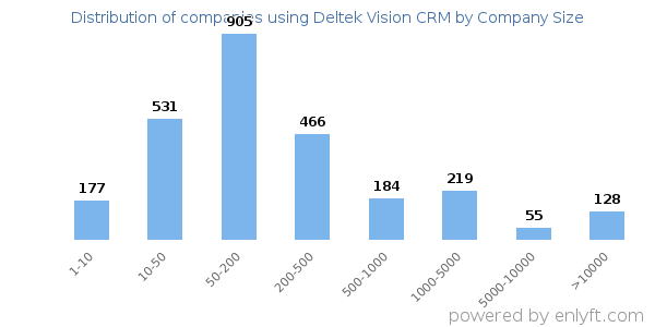 Companies using Deltek Vision CRM, by size (number of employees)