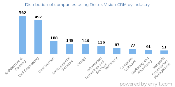 Companies using Deltek Vision CRM - Distribution by industry