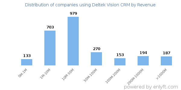 Deltek Vision CRM clients - distribution by company revenue