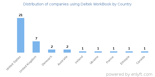 Deltek WorkBook customers by country