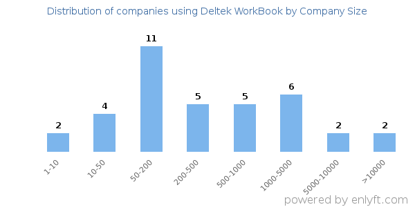 Companies using Deltek WorkBook, by size (number of employees)