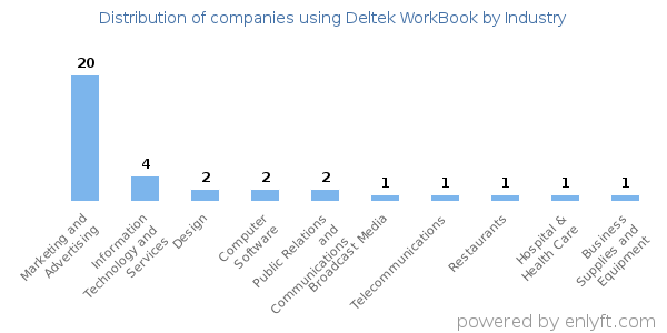 Companies using Deltek WorkBook - Distribution by industry