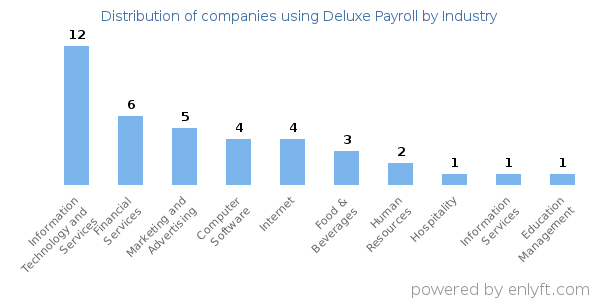 Companies using Deluxe Payroll - Distribution by industry
