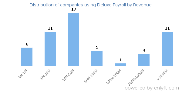 Deluxe Payroll clients - distribution by company revenue