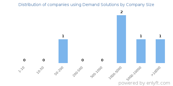 Companies using Demand Solutions, by size (number of employees)