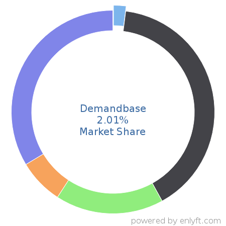 Demandbase market share in Marketing & Sales Intelligence is about 2.01%