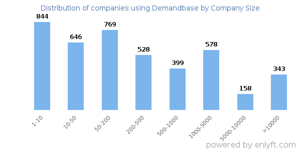 Companies using Demandbase, by size (number of employees)