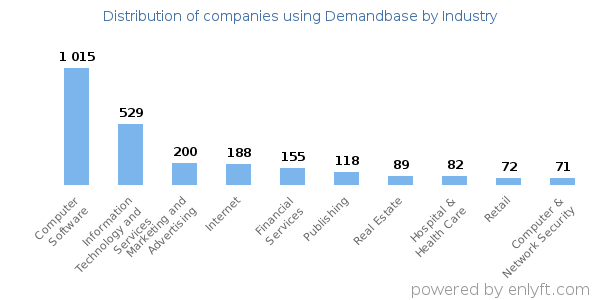 Companies using Demandbase - Distribution by industry