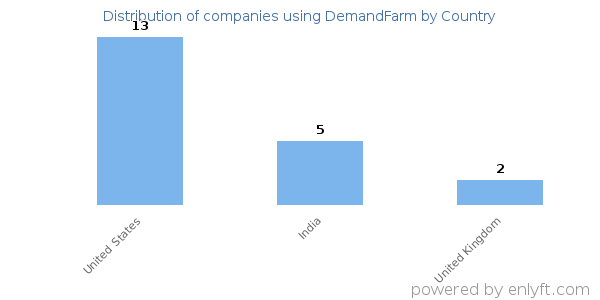 DemandFarm customers by country