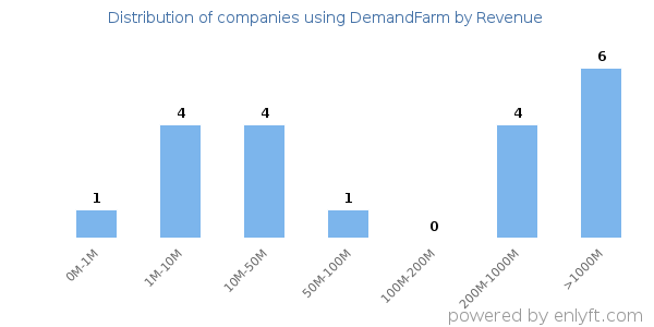 DemandFarm clients - distribution by company revenue
