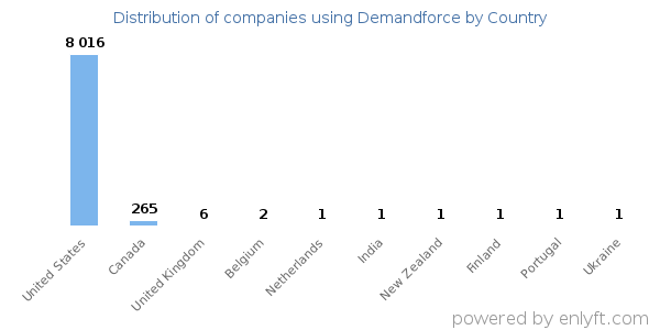 Demandforce customers by country