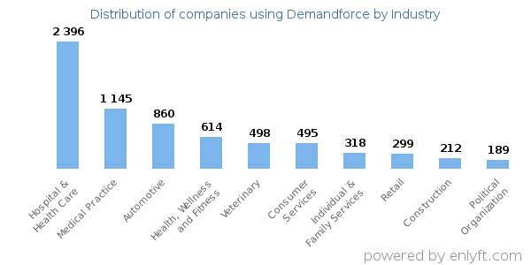 Companies using Demandforce - Distribution by industry