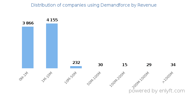 Demandforce clients - distribution by company revenue