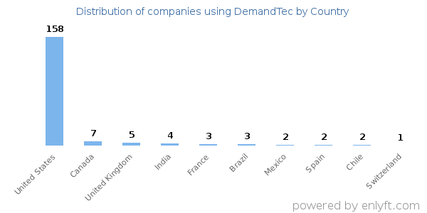 DemandTec customers by country