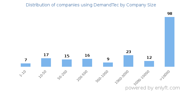 Companies using DemandTec, by size (number of employees)
