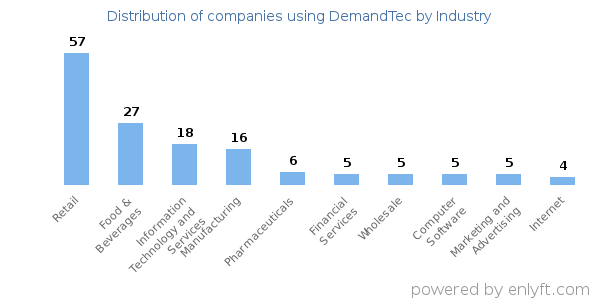 Companies using DemandTec - Distribution by industry