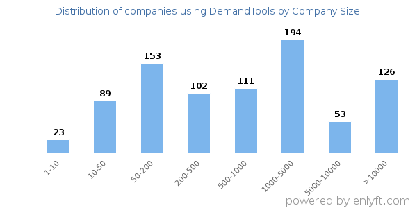 Companies using DemandTools, by size (number of employees)