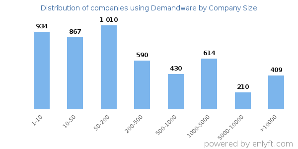 Companies using Demandware, by size (number of employees)