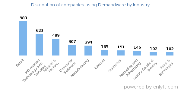 Companies using Demandware - Distribution by industry