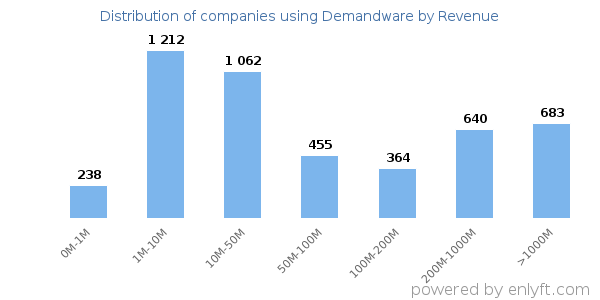 Demandware clients - distribution by company revenue